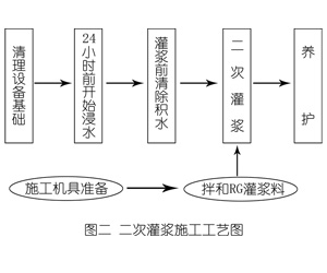 昌宁灌浆料施工工艺—文字完整版